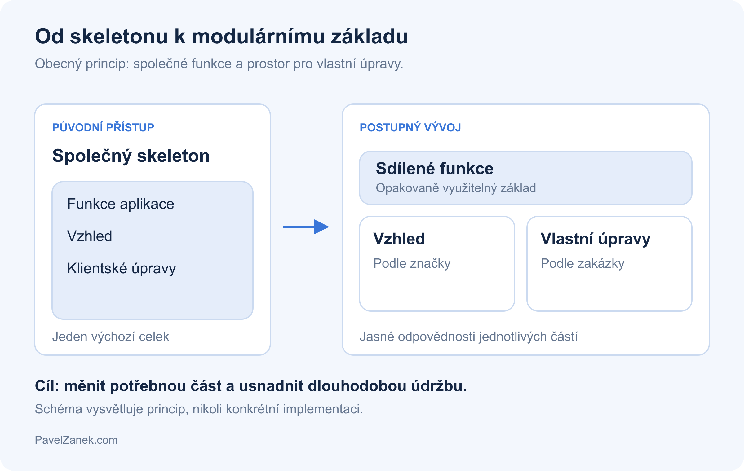 Obecné schéma: vývoj od společného skeletonu k oddělení sdílených funkcí, vzhledu a klientských úprav.