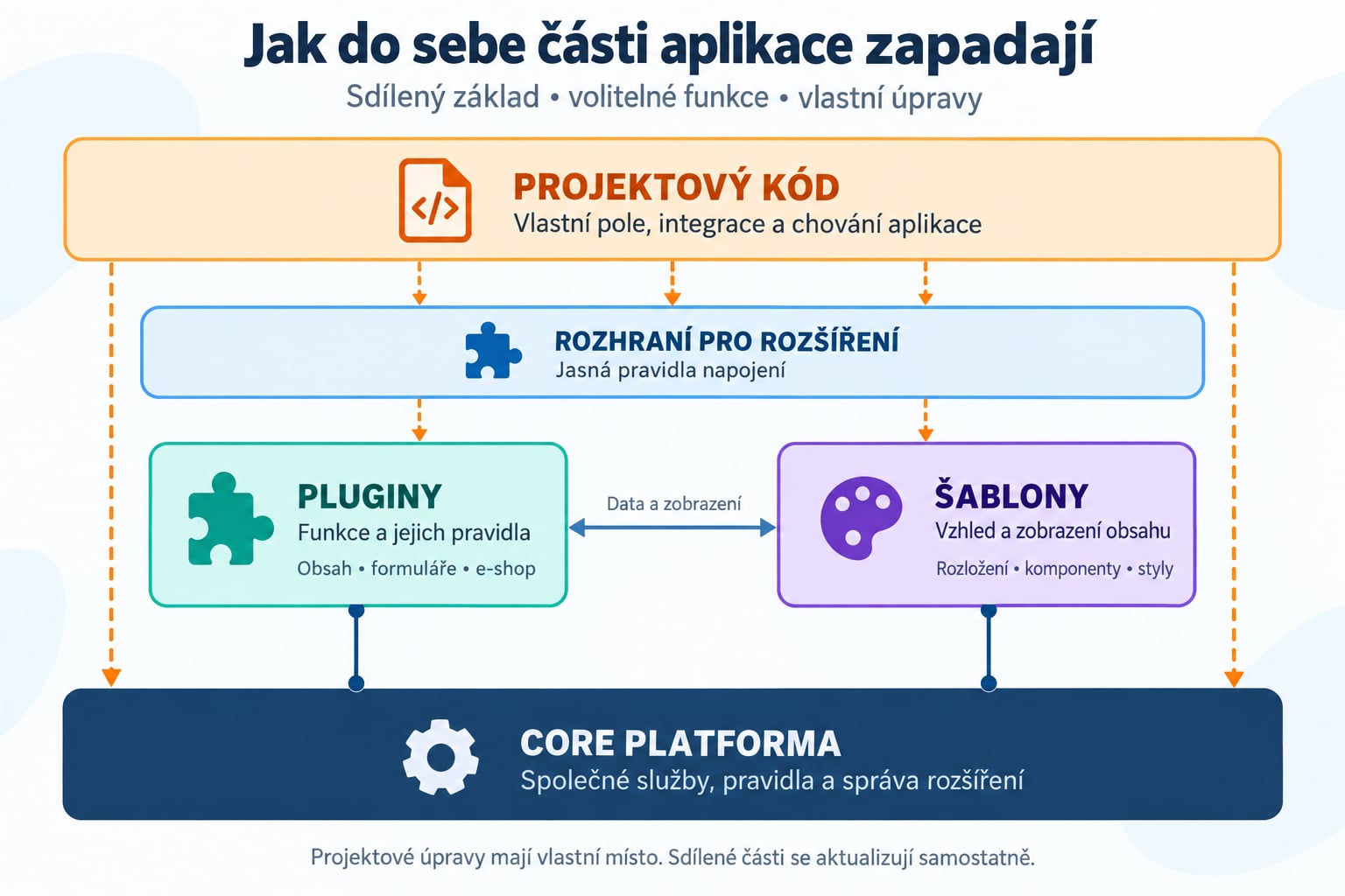 Modulární architektura: core platforma poskytuje společné služby pluginům a šablonám. Projektový kód je rozšiřuje přes určená rozhraní.
