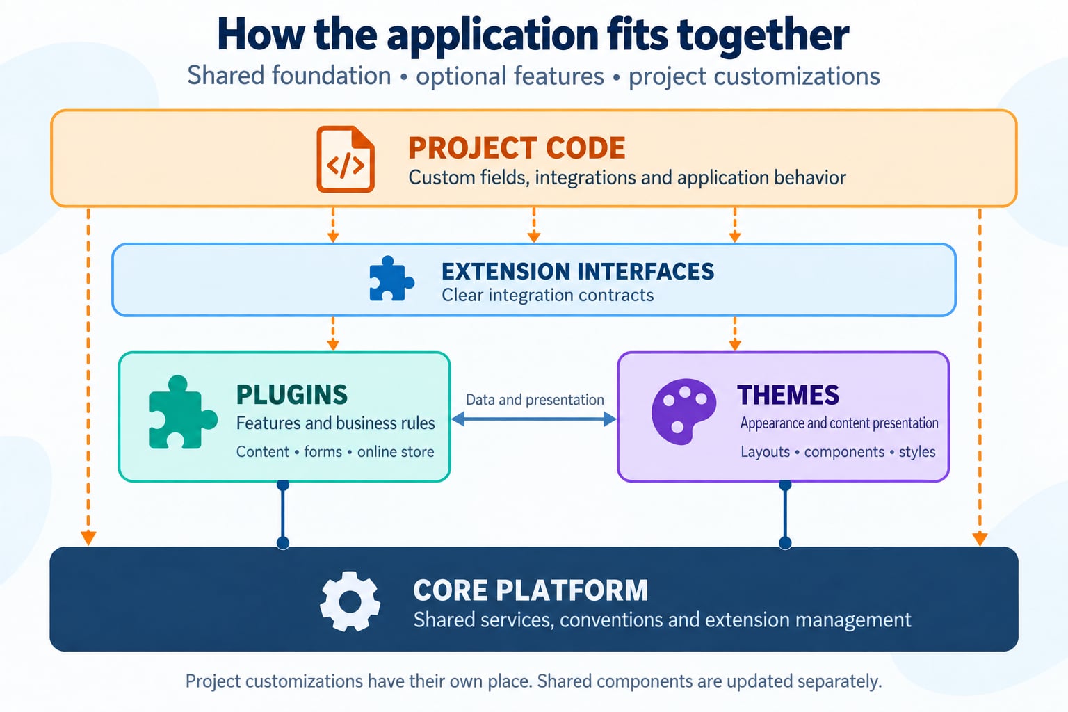 Modular architecture: the core platform provides shared services for plugins and themes. Project code extends them through defined interfaces.