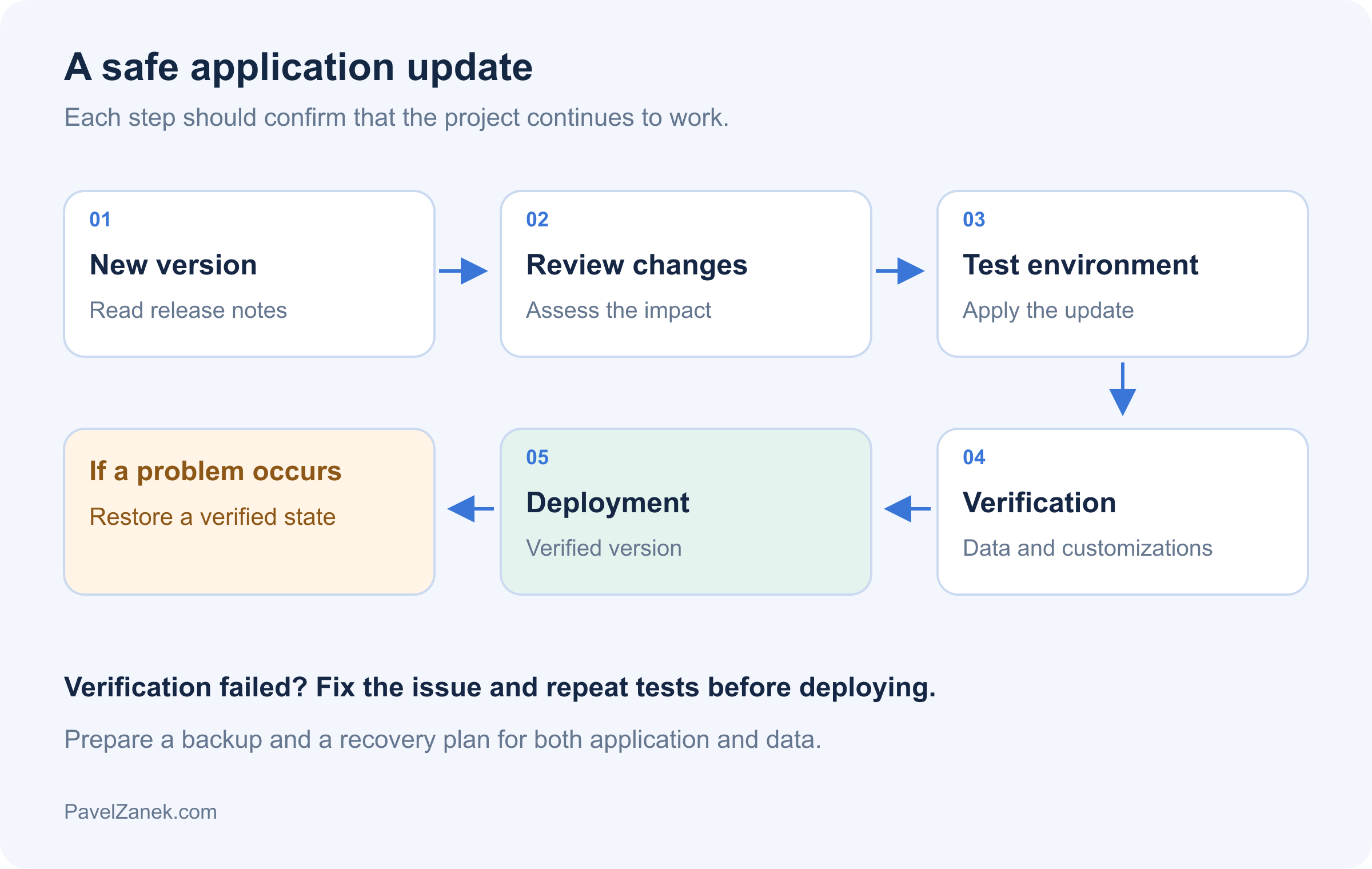 Safe update: new version, review changes, test environment, verify data and customizations, deploy, and recover if needed.