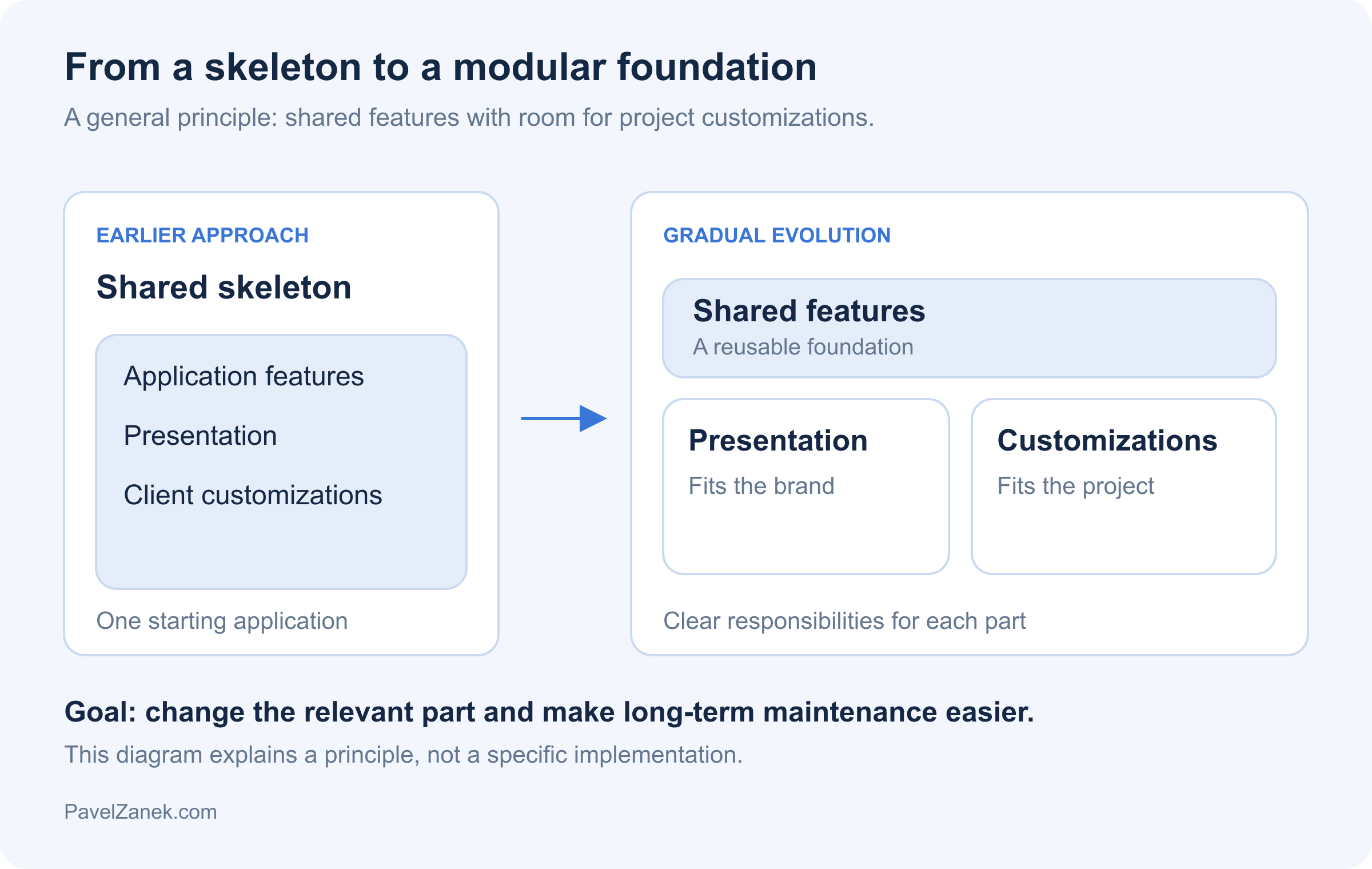 General diagram: evolution from a shared skeleton to separate shared features, presentation, and client customizations.
