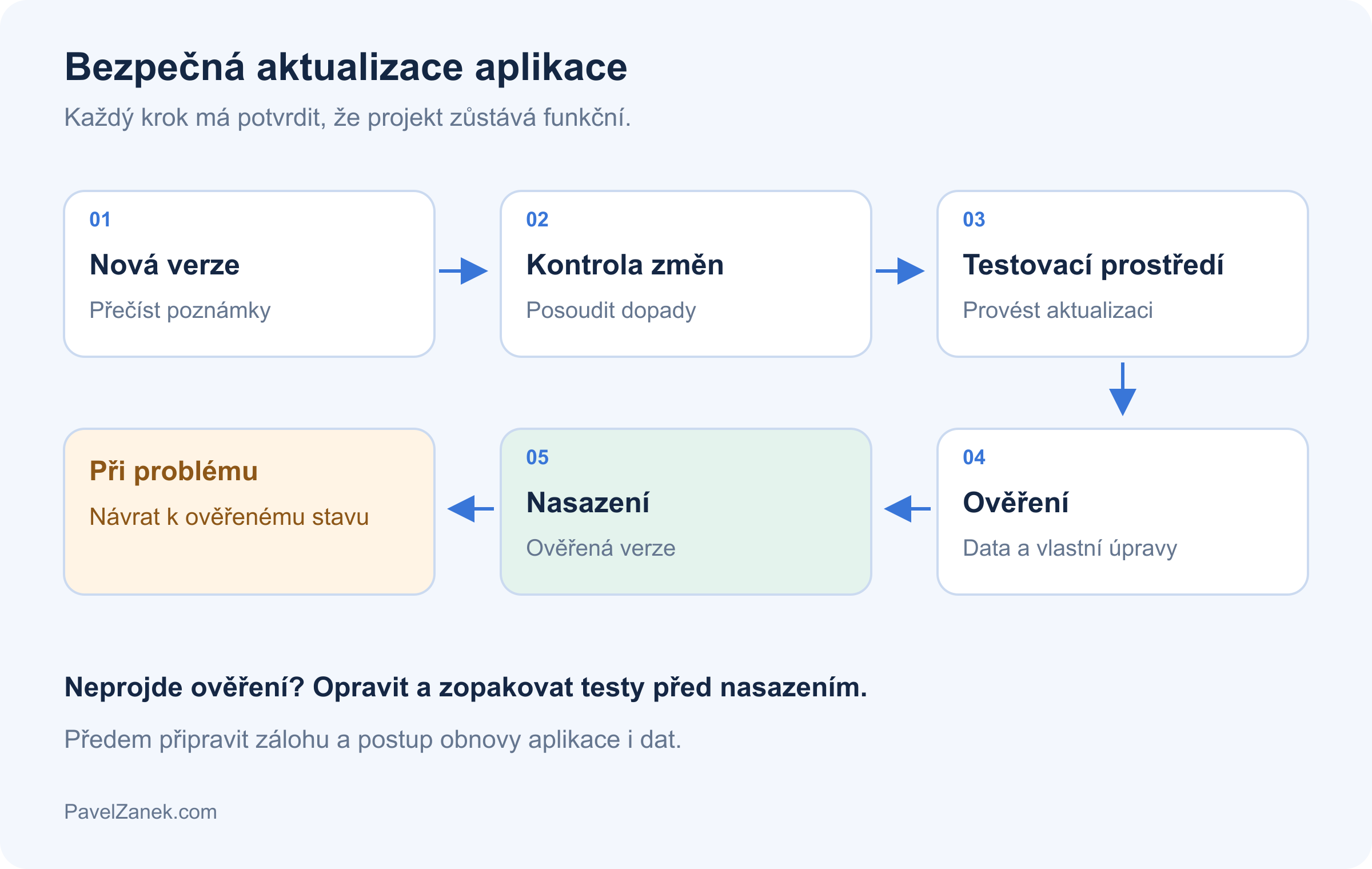 Bezpečná aktualizace: nová verze, kontrola změn, testovací prostředí, ověření dat a vlastních úprav, nasazení a možnost obnovy.